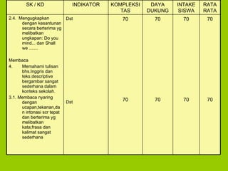 70 70 70 70 70 70 70 70 Dst Dst 2.4.  Mengugkapkan dengan kesantunan secara berterima yg melibatkan ungkapan: Do you mind... dan Shall we ....... Membaca Memahami tulisan bhs.Inggris dan teks descriptive bergambar sangat sederhana dalam konteks sekolah. 3.1. Membaca nyaring dengan ucapan,tekanan,dan intonasi scr tepat dan berterima yg melibatkan kata,frasa dan kalimat sangat sederhana  RATA RATA INTAKE SISWA DAYA DUKUNG KOMPLEKSITAS INDIKATOR SK / KD 