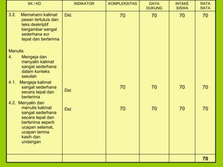 70 70 70 70 70 70 70 70 70 70 70 70 Dst. Dst Dst 3.2.  Memahami kalimat pesan tertuluis dan teks deskriptif bergambar sangat sederhana scr tepat dan berterima Menulis Mengeja dan menyalin kalimat sangat sederhana dalam konteks sekolah 4.1.  Mengeja kalimat sangat sederhana secara tepat dan berterima 4.2.  Menyalin dan menulis kalimat sangat sederhana secara tepat dan berterima seperti ucapan selamat, ucapan terima kasih dan undangan 70 RATA RATA INTAKE SISWA DAYA DUKUNG KOMPLEKSITAS INDIKATOR SK / KD 