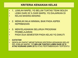 KRITERIA KENAIKAN KELAS 1.  JUMLAH MAPEL YG BELUM TUNTAS TIDAK BOLEH  LEBIH DARI 25 % DARI MAPEL YG DIAJARKAN DI  KELAS MASING-MASING 2.  MEMILIKI NILAI MINIMAL BAIK PADA ASPEK  KEPRIBADIAN 3.  MENYELASAIKAN SELURUH PROGRAM  PEMBELAJARAN  PADA DUA SEMESTER PADA KELAS YG DIIKUTI CATATAN SEKOLAH DAPAT MENETAPKAN KRITERIA KENAIKAN KELAS DG JUMLAH MAPEL YG  BELUM TUNTAS LEBIH DARI 25 % ATAU KURANG DARI 25 %  ATAS PERTIMBANGAN TERTENTU 