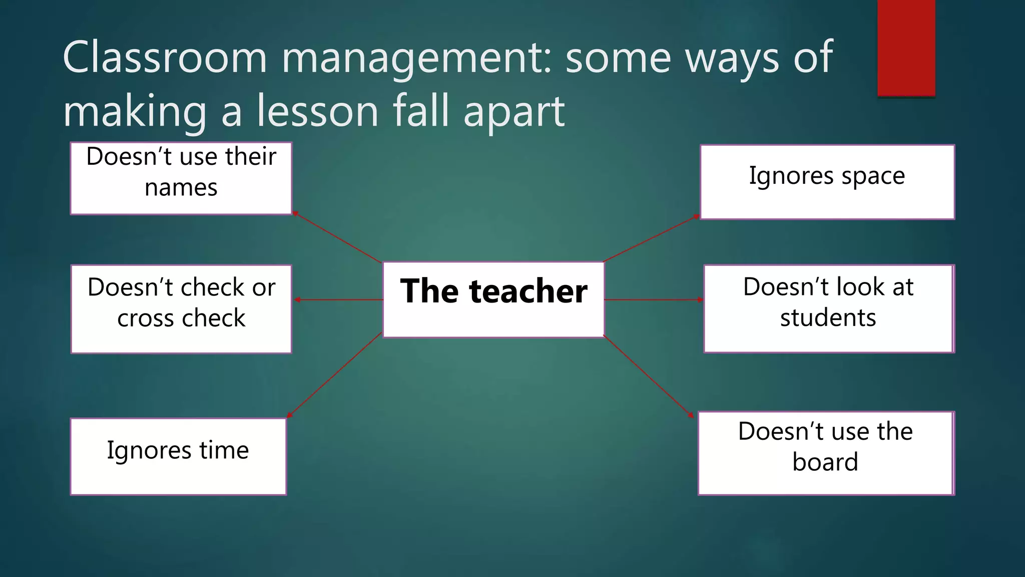 Classroom management: some ways of
making a lesson fall apart
The teacher
Doesn’t use their
names
Doesn’t check or
cross check
Ignores time
Ignores space
Doesn’t look at students
Doesn’t use the board
Doesn’t look at students
Doesn’t use the board
Doesn’t look at
students
Doesn’t use the
board
 