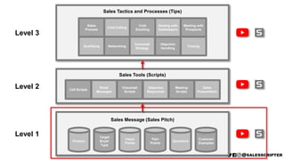 Sales Tools (Scripts)
Call Scripts
Email
Messages
Voicemail
Scripts
Objection
Responses
Meeting
Scripts
Sales
Presentation
Sales Message (Sales Pitch)
Product
Target
Buyer
Type
Value
Points
Pain
Points
Questions
Customer
Examples
Sales Tactics and Processes (Tips)
Cold Calling
Cold
Emailing
Voicemail
Strategy
Objection
Handling
Dealing with
Gatekeepers
Meeting with
Prospects
Qualifying
Sales
Process
Networking Closing
Level 1
Level 2
Level 3
 