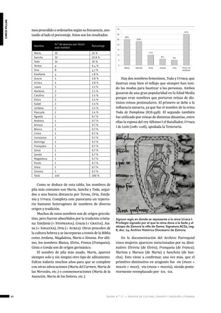 ágora n.º 17 — revista de cultura, ensayo y creación literaria
cincovillas
90
Signum regis en donde se representa a la reina Urraca I.
Privilegio signado por el que la reina dona a la Sede y al
obispo de Zamora la villa de Gema. Signatura ACZa, Leg.
8, doc. 24. Archivo Histórico Diocesano de Zamora.
Nombre
N.º de ejeanas que llevan
este nombre
Porcentaje
María 35 25 %
Sancha 32 22.8 %
Toda 14 10 %
Teresa 9 6.4 %
Oria 8 5.7 %
Estefanía 4 2.8 %
Gracia 4 2.8 %
Urraca 4 2.8 %
Juana 3 2.1 %
Narbona 3 2.1 %
Catalina 2 1.4 %
Elvira 2 1.4 %
Isabel 2 1.4 %
Jordana 2 1.4 %
Pascuala 2 1.4 %
Águeda 1 0.7 %
Andresa 1 0.7 %
Antona 1 0.7 %
Blanca 1 0.7 %
Cintia 1 0.7 %
Constanza 1 0.7 %
Dominga 1 0.7 %
Franqueta 1 0.7 %
Ginta 1 0.7 %
Gonda 1 0.7 %
Magdalena 1 0.7 %
Parda 1 0.7 %
Silvia 1 0.7 %
Simona 1 0.7 %
Total 140 100 %
mosprocedidoaordenarlossegúnsufrecuencia,ano-
tando al lado el porcentaje. Estos son los resultados:
Como se deduce de esta tabla, los nombres de
pila más comunes son María, Sancha y Toda, segui-
dos a una buena distancia por Teresa, Oria, Estefa-
nía y Urraca. Completa este panorama un reperto-
rio bastante heterogéneo de nombres de diverso
origen y tradición.
Muchos de estos nombres son de origen grecola-
tino, pero fueron absorbidos por la tradición cristia-
na: Estefanía (< Stephania), Gracia (< Gratia), Jua-
na (< Iohanna), Oria (< Aurea). Otros proceden de
la cultura hebrea y se incorporan a través de la Biblia
como Jordana, Magdalena, María o Simona. Por últi-
mo, los nombres Blanca, Elvira, Franca (Franqueta),
Ginta o Gonda son de origen germánico.
El nombre de pila más usado, María, aparece
siempre solo y sin ningún otro tipo de aditamento.
Faltan todavía muchos años para que se complete
con otras advocaciones (María del Carmen, María de
las Mercedes, etc.) o conmemoraciones (María de la
Asunción, María de los Dolores, etc.).
Hay dos nombres femeninos, Toda y Urraca, que
ilustran muy bien el influjo que siempre han teni-
do las modas para bautizar a las personas. Ambos
gozaron de una gran popularidad en la Edad Media
porque eran nombres que portaron reinas de dis-
tintos reinos peninsulares. El primero se debe a la
influencia navarra, ya que fue el nombre de la reina
Toda de Pamplona (876-958). El segundo también
fue utilizado por reinas de distintas dinastías, entre
ellas la esposa del rey Alfonso I el Batallador, Urraca
I de León (1081-1126), apodada la Temeraria.
En la documentación del Archivo Parroquial
cinco mujeres aparecen mencionadas por su dimi-
nutivo: Elvireta (de Elvira), Franqueta (de Franca),
Marieta y Maruca (de María) y Sancheta (de San-
cha). Esto viene a confirmar, una vez más, que el
primitivo diminutivo en aragonés fue -ete (mozo >
mocete > mocé), -eta (moza > moceta), siendo poste-
riormente reemplazado por -ico, -ica.
 