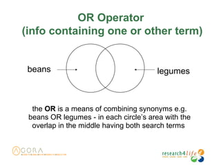 the OR is a means of combining synonyms e.g.
beans OR legumes - in each circle’s area with the
overlap in the middle having both search terms
beans legumes
OR Operator
(info containing one or other term)
 