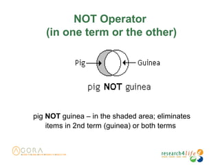 NOT Operator
(in one term or the other)
pig NOT guinea – in the shaded area; eliminates
items in 2nd term (guinea) or both terms
 
