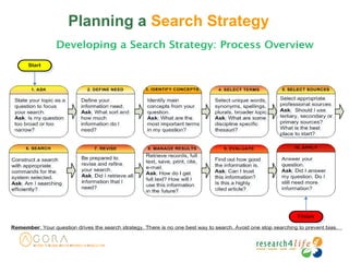 Planning a Search Strategy
 