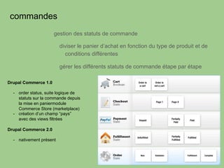commandes
gestion des statuts de commande
diviser le panier d’achat en fonction du type de produit et de
conditions différentes
gérer les différents statuts de commande étape par étape
Drupal Commerce 1.0
-  order status, suite logique de
statuts sur la commande depuis
la mise en paniermodule
Commerce Store (marketplace)
-  création d’un champ “pays”
avec des views filtrées
Drupal Commerce 2.0
-  nativement présent
 
