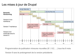 Les mises à jour de Drupal
Programmation de publication mineures nouvelles (8.1, 8.2, …) tous les 6 mois
Version 9 sera le prolongement de la version précédente
Semantic
Versionning
Version 6 non
maintenue
Version 7 maintenue
Version 9 en
continuité avec la
version 8
 