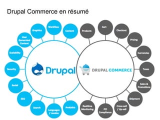 Drupal Commerce en résumé
 