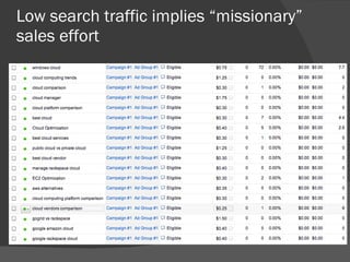 Low search traffic implies “missionary” sales effort 