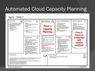 Automated Cloud Capacity Planning Pivot 1: Capacity Planning Pivot 2: Focus on enterprises with variable workload 