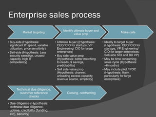 Enterprise sales process 
