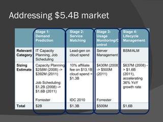 Addressing $5.4B market Stage 1: Demand Prediction Stage 2: Service Matching Stage 3: Usage Monitoring/Control Stage 4: Lifecycle Management Relevant Category IT Capacity Planning, Job Scheduling Lead-gen on cloud spend Server Management BSM/ALM Sizing Estimate Capacity Planning:  $258M (2008) -> $392M (2011) Job Scheduling: $1.2B (2008) -> $1.6B (2011) Forrester  10% affiliate fee on $13.1B cloud spend = $1.3B IDC 2010  $430M (2008) -> $500M (2011) Forrester $637M (2008) -> $1.6B (2011), accelerating 36% YoY growth rate Forrester Total $2B $1.3B $500M $1.6B 