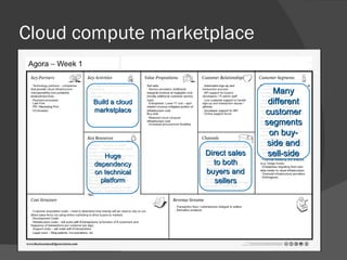 Cloud compute marketplace Build a cloud marketplace Direct sales to both buyers and sellers Many different customer segments on buy-side and sell-side Huge dependency on technical platform 