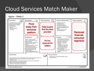 Cloud Services Match Maker Pivot away from technical platform Help buyers find the best provider Removed financial, consumer segments Act as channel for sellers 