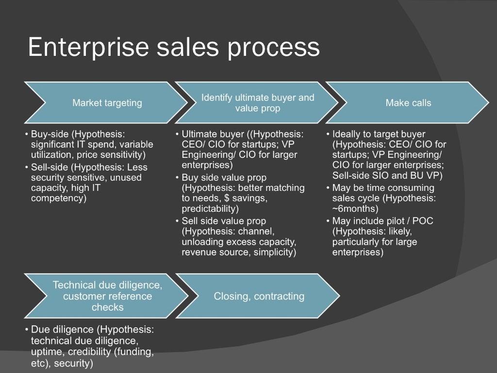 Enterprise sales process