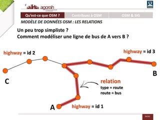 24/62
Un peu trop simpliste ?
Comment modéliser une ligne de bus de A vers B ?
relation
type = route
route = bus
A
B
highway = id 3
highway = id 1
highway = id 2
C
Qu’est-ce que OSM ? Contribuez à OSM OSM & SIG
MODÈLE DE DONNÉES OSM : LES RELATIONS
 