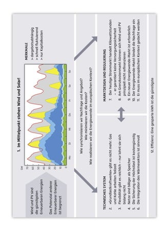 1. Im mittelpunkt stehen wind und solar!
                              GW

                              70                                                                     MERKMALE
Wind und PV sind              60                                                                      dargebotsabhängig
die günstigsten               50
                                                                                                      schnell ﬂuktuierend
Erneuerbaren Energien                                                                                 nur Kapitalkosten
                              40

                              30
Das Potenzial anderer
Erneuerbarer Energien         20

ist begrenzt                  10

                               0
                                      Mo        Di         Mi     Do        Fr       Sa        So



                                          Wie synchronisieren wir Nachfrage und Angebot?
                                                   Wie minimieren wir die Kosten?
                                   Wie realisieren wir die Energiewende im europäischen Kontext?



  TECHNISCHES SYSTEM                                                        MARKTDESIGN UND REGULIERUNG
  2. »Grundlastkraftwerke« gibt es nicht mehr: Gas                           7. Der heutige Strommarkt handelt Kilowattstunden
     und Kohle arbeiten Teilzeit                                                – er garantiert keine Versorgungssicherheit
  3. Flexibilität gibt es reichlich – nur lohnt sie sich                     8. Am Grenzkostenmarkt können sich Wind und PV
     bislang nicht                                                              prinzipiell nicht reﬁnanzieren
  4. Netze sind billiger als Speicher                                        9. Ein neuer Energiewende-Markt ist erforderlich
  5. Die Sicherung der Höchstlast ist kostengünstig                         10. Der Energiewende-Markt bindet die Nachfrage ein
  6. Die Integration des Wärmesektors ist sinnvoll                          11. Er muss im europäischen Kontext gedacht werden



                                           12. Eﬃzienz: Eine gesparte kWh ist die günstigste
 