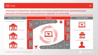 hub
агрегация и управление товарными остатками дилерской сети, маршрутизация
заказов и оптимизация операционных издержек на логистику
CentroBit © 2010 – 2016 • Все права защищены
agoraпоставщики участники
управление
каталогомматчинг
данных
- товары
- остатки
- цены
производитель / дистрибьютор / дилер интернет-магазины
розничный покупатель ФЛ
оптовый покупатель ЮЛ/ИП/ФЛ
ЛКпоставщика
интеграция
сERP
ручной
ввод
excel,
csv,yml
поставщик_1
поставщик_2
поставщик_3
обработка
заказовмаршрутизация
заказовзаказы
ЛКучастника
интеграция
сERP
ручной
ввод
excel,
csv,yml
API
маршрутизация
заказов
10
 
