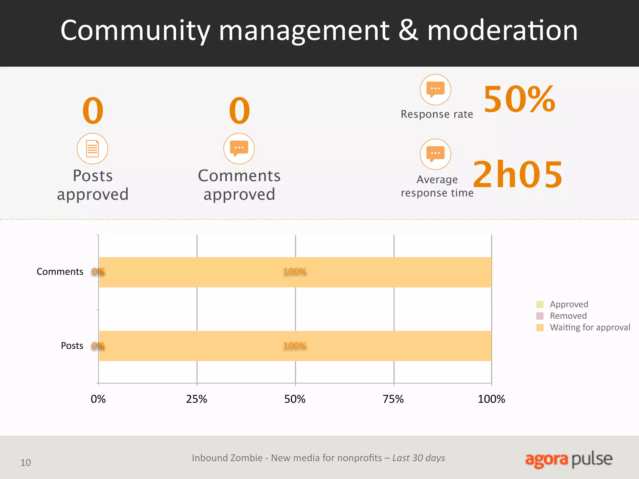 Community  management  &  moderaAon

0

0

Response rate

Posts
approved

Comments
approved

50%

Average
response time

Comments 0%

2h05

100%
Approved
Removed
WaiAng  for  approval

Posts 0%

0%

10

100%

25%

50%

75%

Inbound  Zombie  -­‐  New  media  for  nonproﬁts  –  Last  30  days

100%

 
