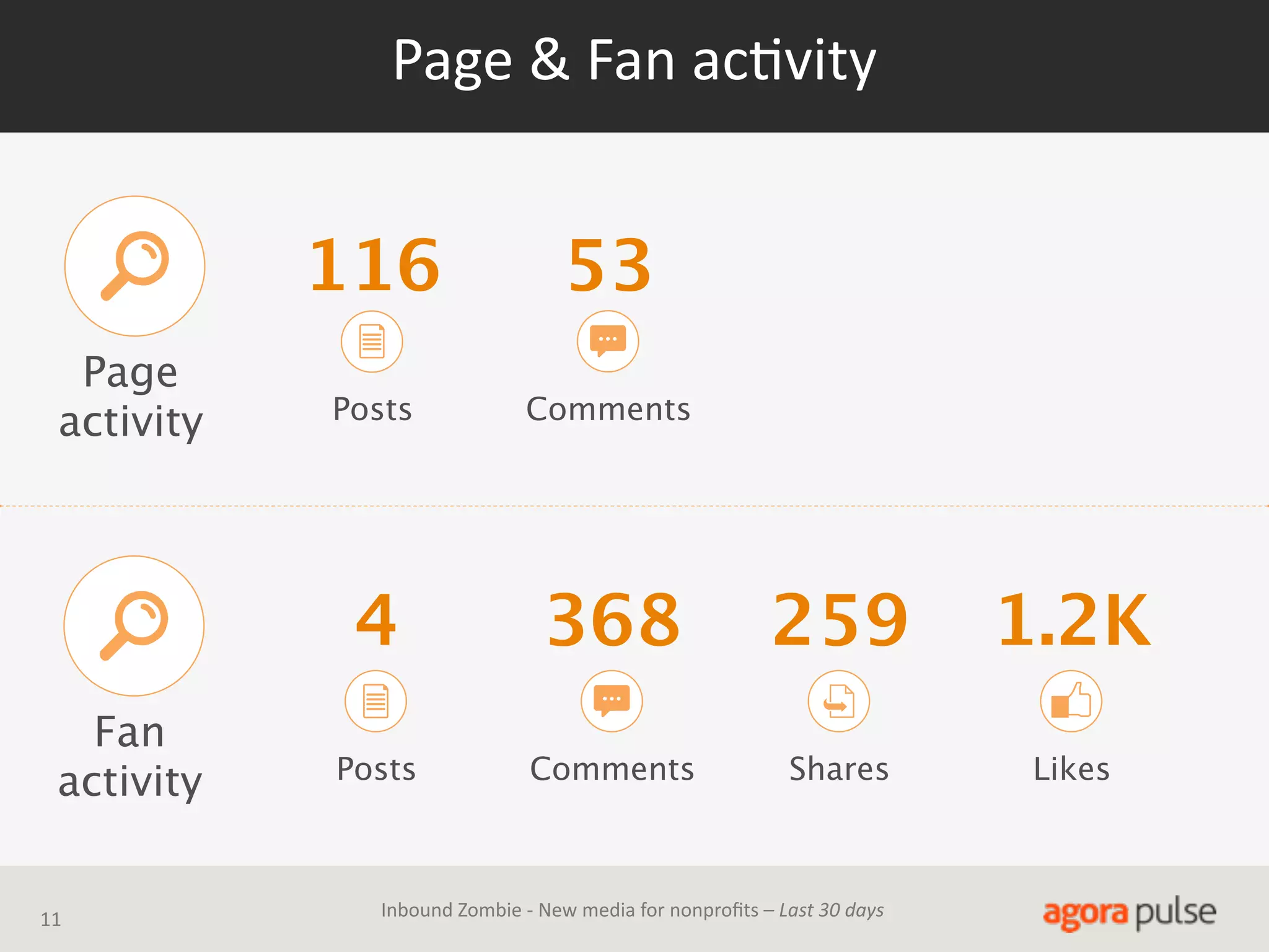 Page  &  Fan  acAvity

116

Fan
activity
11

Posts

Comments

4

Page
activity

53

368

259

1.2K

Posts

Comments

Shares

Likes

Inbound  Zombie  -­‐  New  media  for  nonproﬁts  –  Last  30  days

 