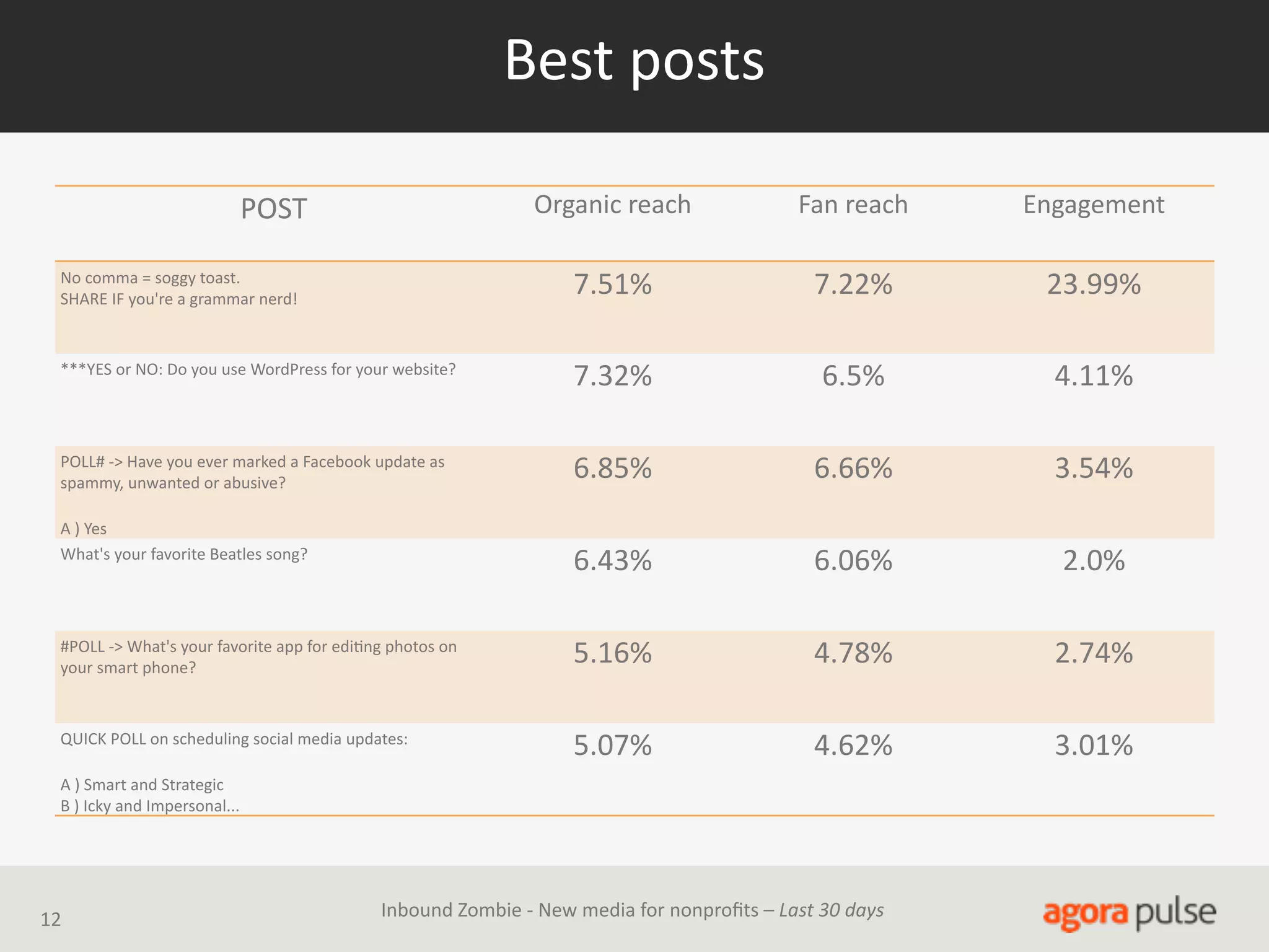 Best  posts
Organic  reach

Fan  reach

Engagement

No  comma  =  soggy  toast.
SHARE  IF  you're  a  grammar  nerd!

7.51%

7.22%

23.99%

***YES  or  NO:  Do  you  use  WordPress  for  your  website?

7.32%

6.5%

4.11%

POLL#  -­‐>  Have  you  ever  marked  a  Facebook  update  as  
spammy,  unwanted  or  abusive?

6.85%

6.66%

3.54%

6.43%

6.06%

2.0%

#POLL  -­‐>  What's  your  favorite  app  for  ediAng  photos  on  
your  smart  phone?

5.16%

4.78%

2.74%

QUICK  POLL  on  scheduling  social  media  updates:

5.07%

4.62%

3.01%

POST

A  )  Yes
B  )  Ye...
What's  your  favorite  Beatles  song?

A  )  Smart  and  Strategic
B  )  Icky  and  Impersonal...

12

Inbound  Zombie  -­‐  New  media  for  nonproﬁts  –  Last  30  days

 