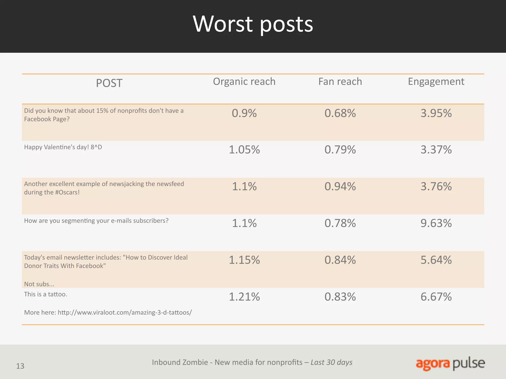 Worst  posts
Organic  reach

Fan  reach

Engagement

0.9%

0.68%

3.95%

1.05%

0.79%

3.37%

Another  excellent  example  of  newsjacking  the  newsfeed  
during  the  #Oscars!

1.1%

0.94%

3.76%

How  are  you  segmenAng  your  e-­‐mails  subscribers?

1.1%

0.78%

9.63%

1.15%

0.84%

5.64%

1.21%

0.83%

6.67%

POST
Did  you  know  that  about  15%  of  nonproﬁts  don't  have  a  
Facebook  Page?

Happy  ValenAne's  day!  8^D

Today's  email  newslemer  includes:  "How  to  Discover  Ideal  
Donor  Traits  With  Facebook"
Not  subs...
This  is  a  tamoo.  
More  here:  hmp://www.viraloot.com/amazing-­‐3-­‐d-­‐tamoos/

13

Inbound  Zombie  -­‐  New  media  for  nonproﬁts  –  Last  30  days

 