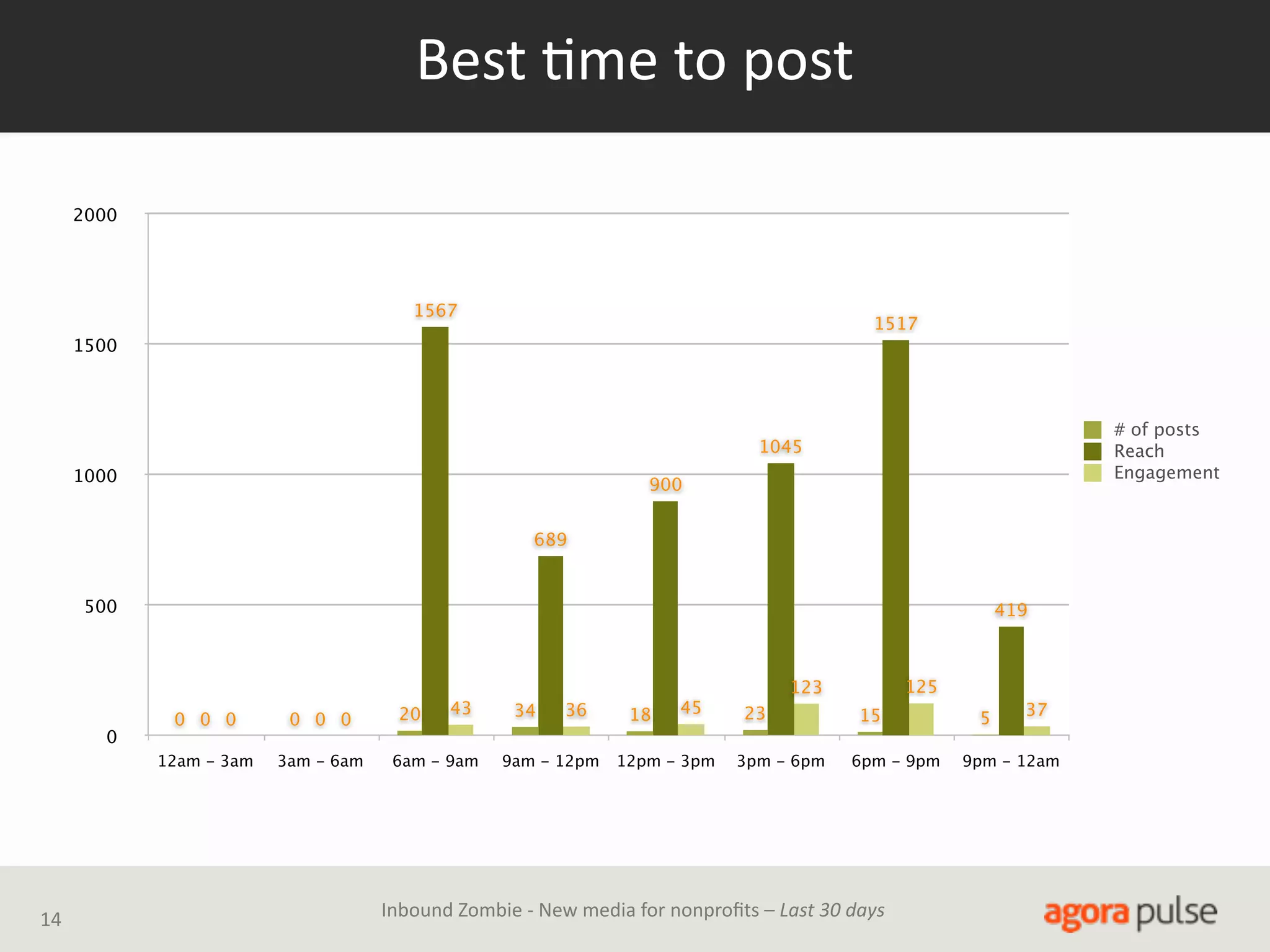 Best  Ame  to  post
2000

1567

1517

1500

# of posts
Reach
Engagement

1045
1000

900
689

500

419

14

0 0 0

12am - 3am

0

0 0 0

3am - 6am

20

43

6am - 9am

34

36

9am - 12pm

18

45

12pm - 3pm

125

123
23
3pm - 6pm

15
6pm - 9pm

Inbound  Zombie  -­‐  New  media  for  nonproﬁts  –  Last  30  days

5

37

9pm - 12am

 