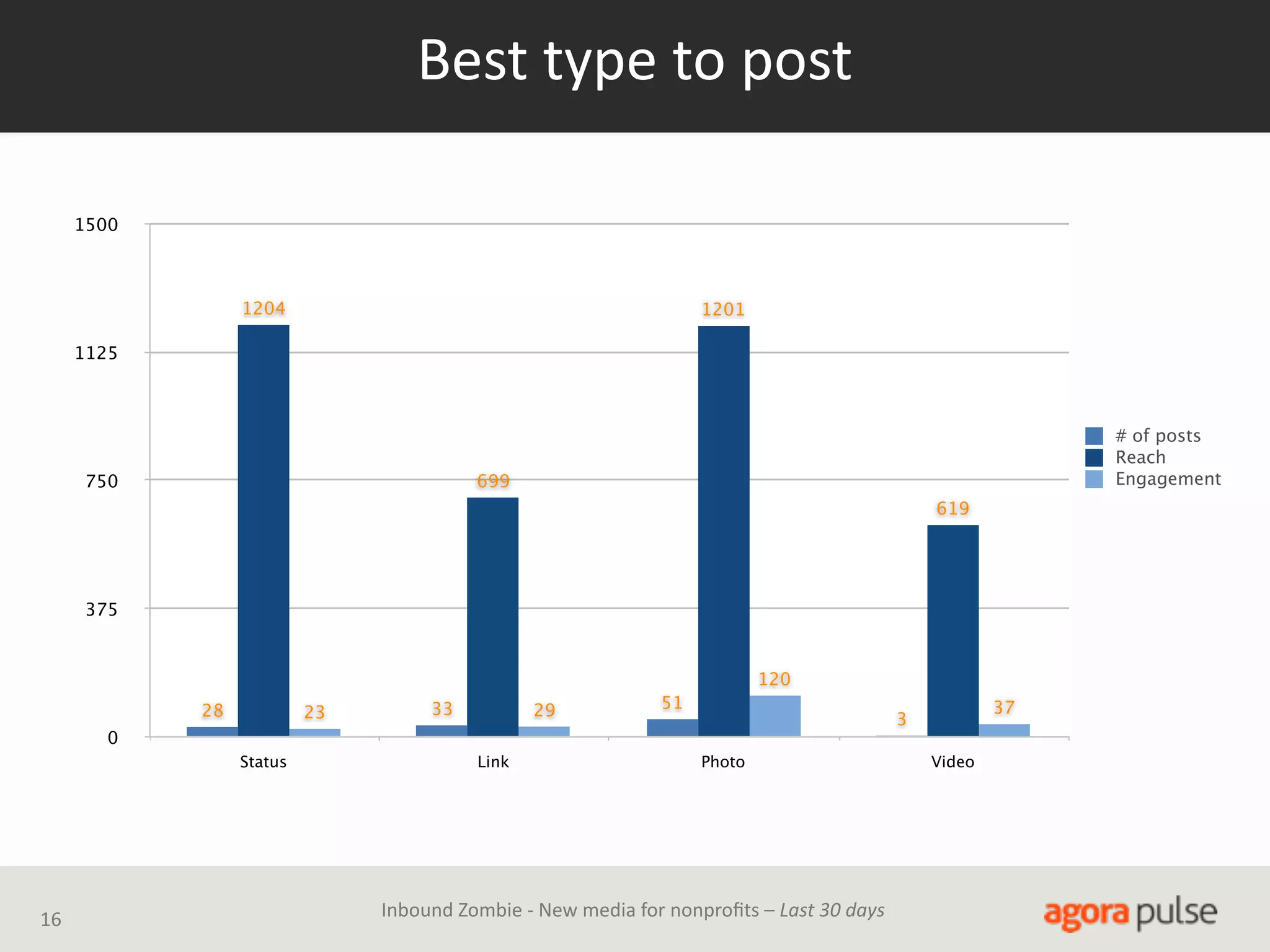 Best  type  to  post
1500

1204

1201

1125

# of posts
Reach
Engagement

699

750

619

375

120
28

23

33

29

51

0
Status

16

Link

37

3
Photo

Inbound  Zombie  -­‐  New  media  for  nonproﬁts  –  Last  30  days

Video

 