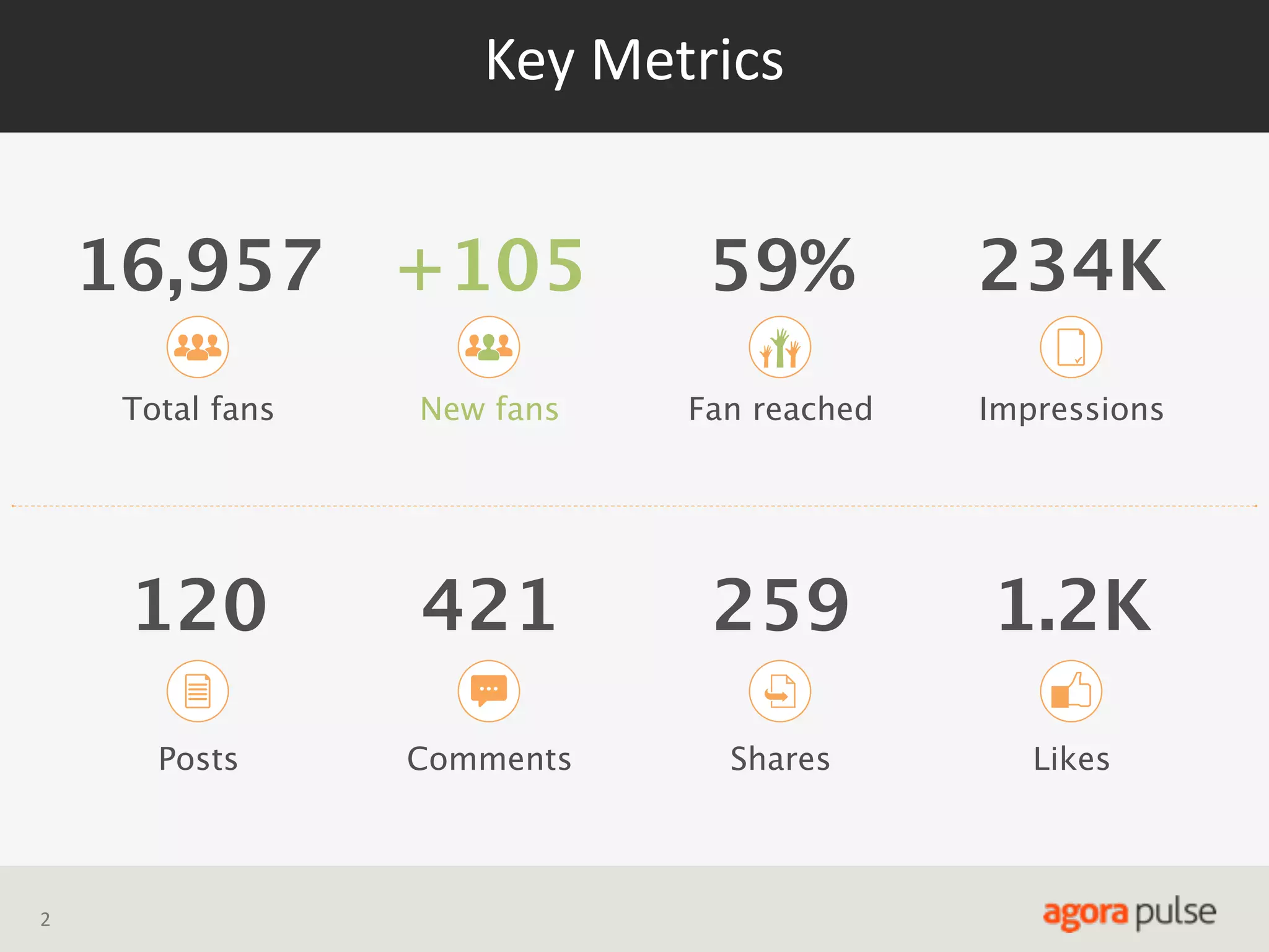 Key  Metrics

16,957 +105

59%

234K

Total fans

Fan reached

Impressions

120

421

259

1.2K

Posts

2

New fans

Comments

Shares

Likes

 