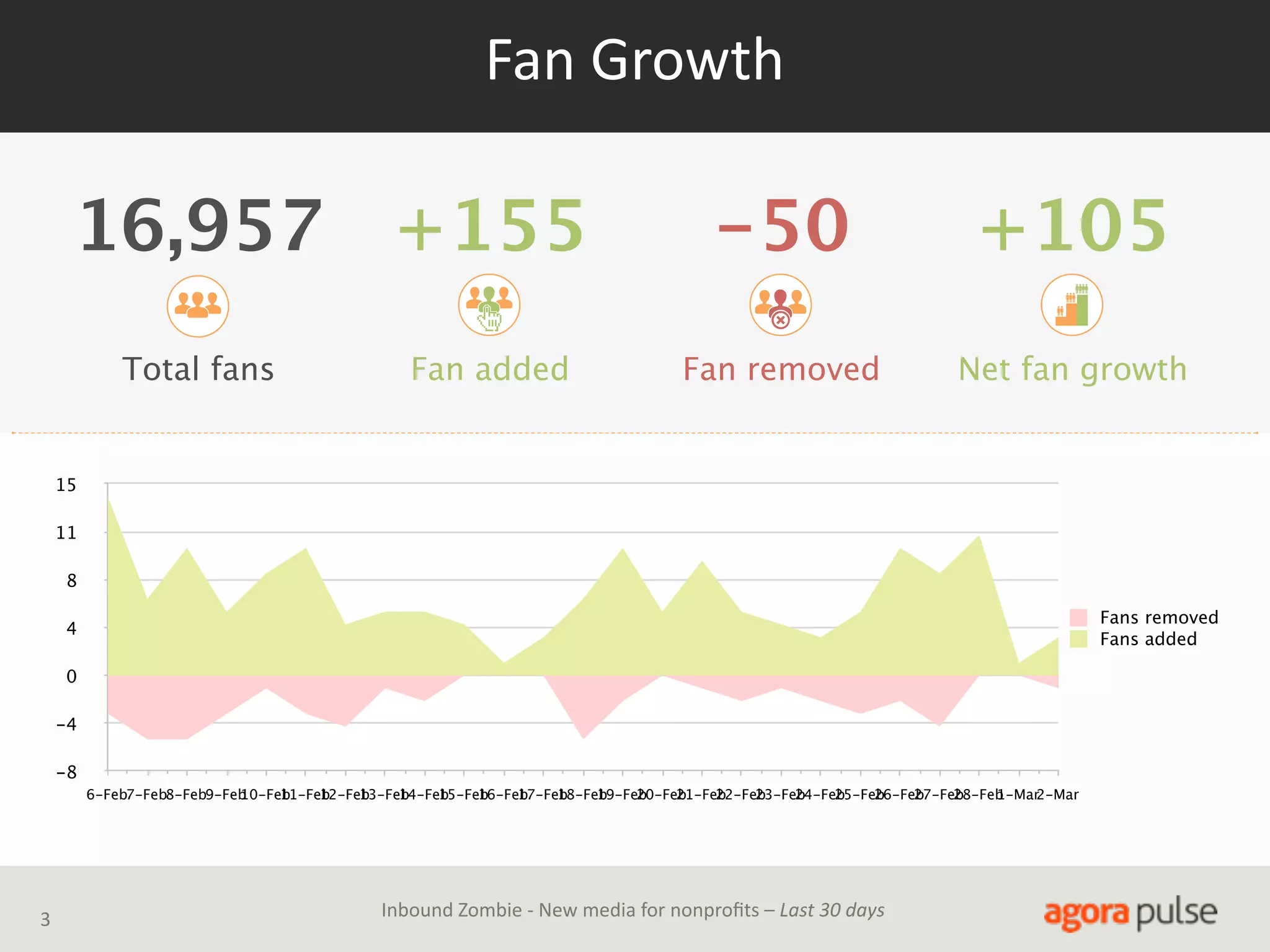 Fan  Growth

16,957 +155
Total fans

Fan added

-50

+105

Fan removed

Net fan growth

15
11
8
Fans removed
Fans added

4
0
-4
-8
6-Feb7-Feb8-Feb9-Feb
10-Feb
11-Feb
12-Feb
13-Feb
14-Feb
15-Feb
16-Feb
17-Feb
18-Feb
19-Feb
20-Feb
21-Feb
22-Feb
23-Feb
24-Feb
25-Feb
26-Feb
27-Feb
28-Feb
1-Mar
2-Mar

3

Inbound  Zombie  -­‐  New  media  for  nonproﬁts  –  Last  30  days

 