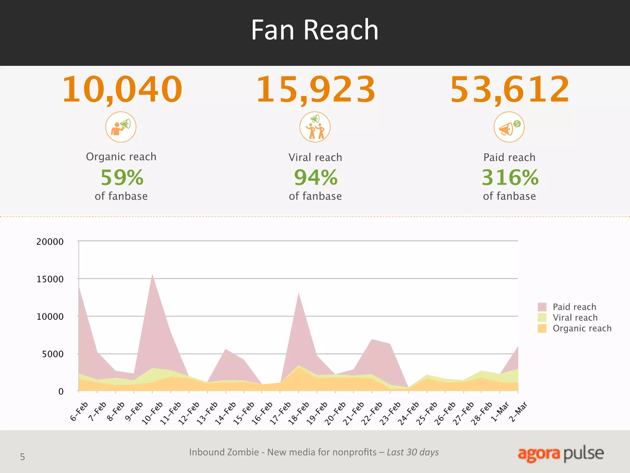 Fan  Reach

10,040

15,923

53,612

Organic reach

Viral reach

Paid reach

59%

94%

316%

of fanbase

of fanbase

of fanbase

20000

15000
Paid reach
Viral reach
Organic reach

10000

5000

5

ar

ar

1M

2M

b

b
28

27

-F
e

b

Inbound  Zombie  -­‐  New  media  for  nonproﬁts  –  Last  30  days

-F
e

b
26

-F
e

b
25

-F
e

b
24

-F
e

b
23

-F
e

b
22

-F
e

b
21

-F
e

b
20

-F
e

b
19

-F
e

b
18

-F
e

b
17

-F
e

b
16

-F
e

b
15

-F
e

b
14

-F
e

b
13

-F
e

b

-F
e

12

11

-F
e

b

b
10

-F
e

b

9Fe

b

8Fe

7Fe

6Fe

b

0

 