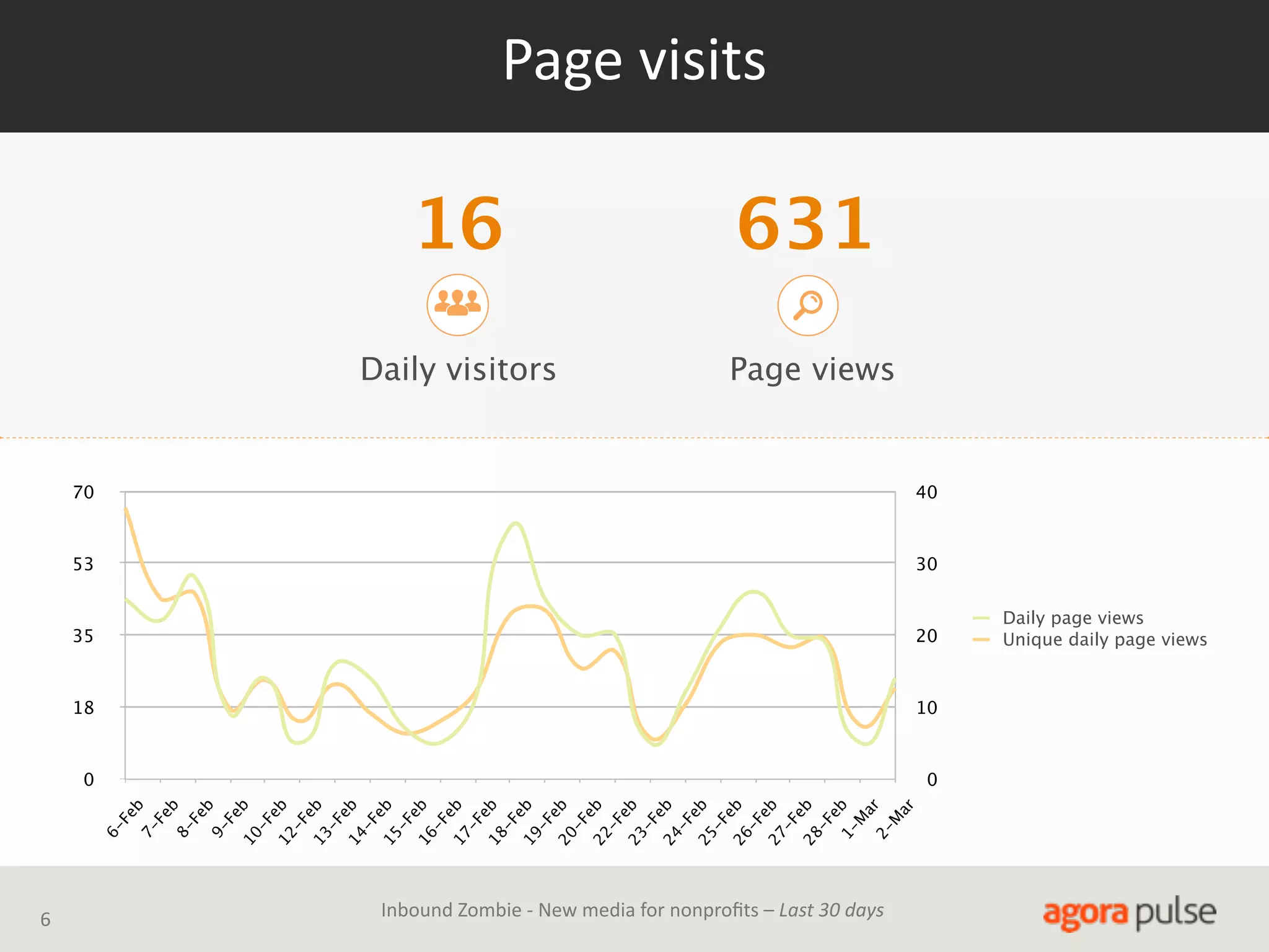 Page  visits

16

631

Daily visitors

Page views

40

53

30

35

20

18

10

0

0
6Fe
b
7Fe
b
8Fe
b
9Fe
10 b
-F
e
12 b
-F
e
13 b
-F
e
14 b
-F
e
15 b
-F
e
16 b
-F
e
17 b
-F
e
18 b
-F
e
19 b
-F
e
20 b
-F
e
22 b
-F
e
23 b
-F
e
24 b
-F
e
25 b
-F
e
26 b
-F
e
27 b
-F
e
28 b
-F
e
1- b
M
a
2- r
M
ar

70

6

Inbound  Zombie  -­‐  New  media  for  nonproﬁts  –  Last  30  days

Daily page views
Unique daily page views

 