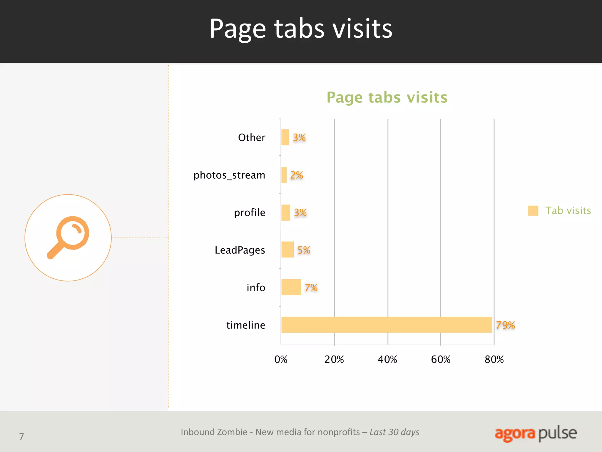 Page  tabs  visits
Page tabs visits
Other

3%

photos_stream

2%

profile

Tab visits

3%

LeadPages

5%

info

7%

timeline

79%
0%

7

20%

40%

Inbound  Zombie  -­‐  New  media  for  nonproﬁts  –  Last  30  days

60%

80%

 