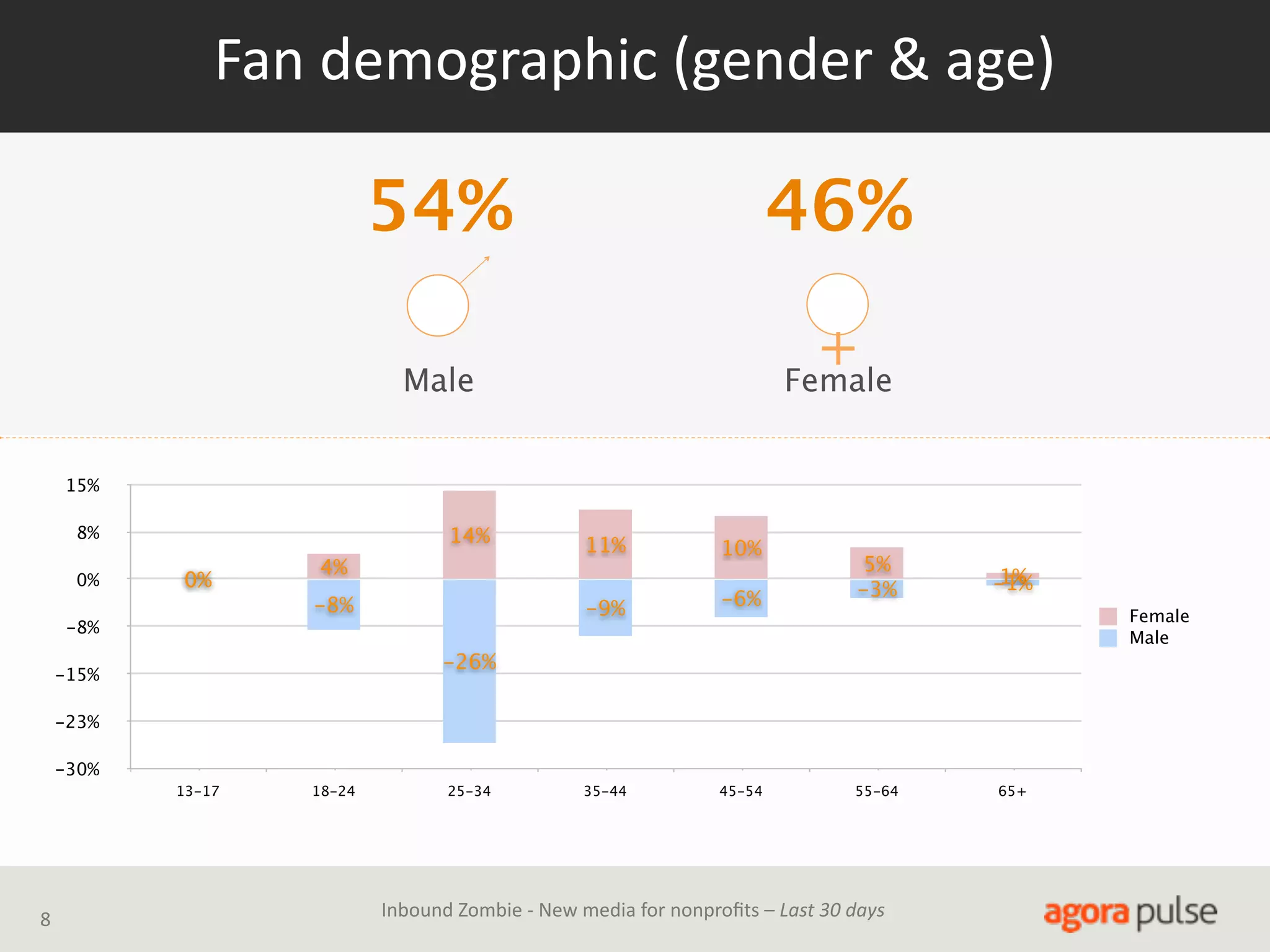 Fan  demographic  (gender  &  age)

54%

46%

Male

+
Female

15%
8%
0%

14%
0%

-8%

-8%

11%

10%

-9%

4%

-6%

5%
-3%

1%
-1%
Female
Male

-26%

-15%
-23%
-30%
13-17

8

18-24

25-34

35-44

45-54

55-64

Inbound  Zombie  -­‐  New  media  for  nonproﬁts  –  Last  30  days

65+

 