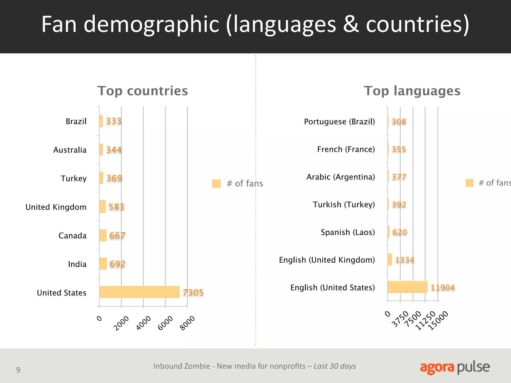 Fan  demographic  (languages  &  countries)
Top countries

Top languages

Brazil

333

Portuguese (Brazil)

308

Australia

344

French (France)

355

Turkey

369

Arabic (Argentina)

377

# of fans

United Kingdom

583

Turkish (Turkey)

392

Canada

667

Spanish (Laos)

620

India

692

English (United Kingdom)

7305

United States
0
2

9

# of fans

0
00

4

0
00

6

0
00

8

1334

English (United States)

0
00

Inbound  Zombie  -­‐  New  media  for  nonproﬁts  –  Last  30  days

11904

0

0 0 0 0
75 750 125 500
3
1 1

 