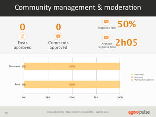 Community  management  &  moderaAon

0

0

Response rate

Posts
approved

Comments
approved

50%

Average
response time

Comments 0%

2h05

100%
Approved
Removed
WaiAng  for  approval

Posts 0%

0%

10

100%

25%

50%

75%

Inbound  Zombie  -­‐  New  media  for  nonproﬁts  –  Last  30  days

100%

 