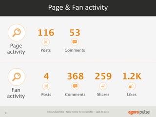 Page  &  Fan  acAvity

116

Fan
activity
11

Posts

Comments

4

Page
activity

53

368

259

1.2K

Posts

Comments

Shares

Likes

Inbound  Zombie  -­‐  New  media  for  nonproﬁts  –  Last  30  days

 