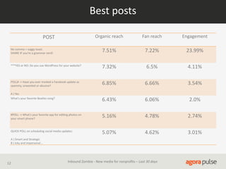 Best  posts
Organic  reach

Fan  reach

Engagement

No  comma  =  soggy  toast.
SHARE  IF  you're  a  grammar  nerd!

7.51%

7.22%

23.99%

***YES  or  NO:  Do  you  use  WordPress  for  your  website?

7.32%

6.5%

4.11%

POLL#  -­‐>  Have  you  ever  marked  a  Facebook  update  as  
spammy,  unwanted  or  abusive?

6.85%

6.66%

3.54%

6.43%

6.06%

2.0%

#POLL  -­‐>  What's  your  favorite  app  for  ediAng  photos  on  
your  smart  phone?

5.16%

4.78%

2.74%

QUICK  POLL  on  scheduling  social  media  updates:

5.07%

4.62%

3.01%

POST

A  )  Yes
B  )  Ye...
What's  your  favorite  Beatles  song?

A  )  Smart  and  Strategic
B  )  Icky  and  Impersonal...

12

Inbound  Zombie  -­‐  New  media  for  nonproﬁts  –  Last  30  days

 