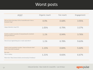Worst  posts
Organic  reach

Fan  reach

Engagement

0.9%

0.68%

3.95%

1.05%

0.79%

3.37%

Another  excellent  example  of  newsjacking  the  newsfeed  
during  the  #Oscars!

1.1%

0.94%

3.76%

How  are  you  segmenAng  your  e-­‐mails  subscribers?

1.1%

0.78%

9.63%

1.15%

0.84%

5.64%

1.21%

0.83%

6.67%

POST
Did  you  know  that  about  15%  of  nonproﬁts  don't  have  a  
Facebook  Page?

Happy  ValenAne's  day!  8^D

Today's  email  newslemer  includes:  "How  to  Discover  Ideal  
Donor  Traits  With  Facebook"
Not  subs...
This  is  a  tamoo.  
More  here:  hmp://www.viraloot.com/amazing-­‐3-­‐d-­‐tamoos/

13

Inbound  Zombie  -­‐  New  media  for  nonproﬁts  –  Last  30  days

 