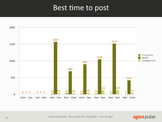 Best  Ame  to  post
2000

1567

1517

1500

# of posts
Reach
Engagement

1045
1000

900
689

500

419

14

0 0 0

12am - 3am

0

0 0 0

3am - 6am

20

43

6am - 9am

34

36

9am - 12pm

18

45

12pm - 3pm

125

123
23
3pm - 6pm

15
6pm - 9pm

Inbound  Zombie  -­‐  New  media  for  nonproﬁts  –  Last  30  days

5

37

9pm - 12am

 