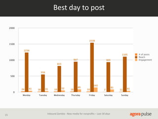 Best  day  to  post
2000

1539
1500
1234
1105
947

1000

935

815

550
500

24

41

16

31

19

52

19

85

143
19

0
Monday

15

Tuesday

Wednesday

Thursday

Friday

7

81

Saturday

Inbound  Zombie  -­‐  New  media  for  nonproﬁts  –  Last  30  days

11

41

Sunday

# of posts
Reach
Engagement

 