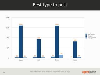 Best  type  to  post
1500

1204

1201

1125

# of posts
Reach
Engagement

699

750

619

375

120
28

23

33

29

51

0
Status

16

Link

37

3
Photo

Inbound  Zombie  -­‐  New  media  for  nonproﬁts  –  Last  30  days

Video

 