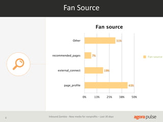 Fan  Source
Fan source
Other

31%

recommended_pages

7%

external_connect

Fan source

19%

page_profile

43%

0%

4

13%

25%

Inbound  Zombie  -­‐  New  media  for  nonproﬁts  –  Last  30  days

38%

50%

 