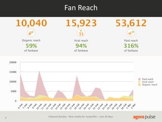 Fan  Reach

10,040

15,923

53,612

Organic reach

Viral reach

Paid reach

59%

94%

316%

of fanbase

of fanbase

of fanbase

20000

15000
Paid reach
Viral reach
Organic reach

10000

5000

5

ar

ar

1M

2M

b

b
28

27

-F
e

b

Inbound  Zombie  -­‐  New  media  for  nonproﬁts  –  Last  30  days

-F
e

b
26

-F
e

b
25

-F
e

b
24

-F
e

b
23

-F
e

b
22

-F
e

b
21

-F
e

b
20

-F
e

b
19

-F
e

b
18

-F
e

b
17

-F
e

b
16

-F
e

b
15

-F
e

b
14

-F
e

b
13

-F
e

b

-F
e

12

11

-F
e

b

b
10

-F
e

b

9Fe

b

8Fe

7Fe

6Fe

b

0

 