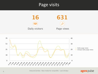 Page  visits

16

631

Daily visitors

Page views

40

53

30

35

20

18

10

0

0
6Fe
b
7Fe
b
8Fe
b
9Fe
10 b
-F
e
12 b
-F
e
13 b
-F
e
14 b
-F
e
15 b
-F
e
16 b
-F
e
17 b
-F
e
18 b
-F
e
19 b
-F
e
20 b
-F
e
22 b
-F
e
23 b
-F
e
24 b
-F
e
25 b
-F
e
26 b
-F
e
27 b
-F
e
28 b
-F
e
1- b
M
a
2- r
M
ar

70

6

Inbound  Zombie  -­‐  New  media  for  nonproﬁts  –  Last  30  days

Daily page views
Unique daily page views

 