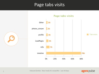 Page  tabs  visits
Page tabs visits
Other

3%

photos_stream

2%

profile

Tab visits

3%

LeadPages

5%

info

7%

timeline

79%
0%

7

20%

40%

Inbound  Zombie  -­‐  New  media  for  nonproﬁts  –  Last  30  days

60%

80%

 