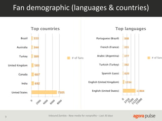 Fan  demographic  (languages  &  countries)
Top countries

Top languages

Brazil

333

Portuguese (Brazil)

308

Australia

344

French (France)

355

Turkey

369

Arabic (Argentina)

377

# of fans

United Kingdom

583

Turkish (Turkey)

392

Canada

667

Spanish (Laos)

620

India

692

English (United Kingdom)

7305

United States
0
2

9

# of fans

0
00

4

0
00

6

0
00

8

1334

English (United States)

0
00

Inbound  Zombie  -­‐  New  media  for  nonproﬁts  –  Last  30  days

11904

0

0 0 0 0
75 750 125 500
3
1 1

 