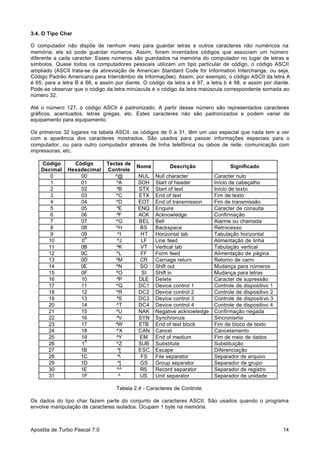 3.4. O Tipo Char
O computador não dispõe de nenhum meio para guardar letras e outros caracteres não numéricos na
memória; ele só pode guardar números. Assim, foram inventados códigos que associam um número
diferente a cada caracter. Esses números são guardados na memória do computador no lugar de letras e
símbolos. Quase todos os computadores pessoais utilizam um tipo particular de código, o código ASCII
ampliado (ASCII trata-se da abreviação de American Standard Code for Information Interchange, ou seja,
Código Padrão Americano para Intercâmbio de Informações). Assim, por exemplo, o código ASCII da letra A
é 65, para a letra B é 66, e assim por diante. O código da letra a é 97, a letra b é 98, e assim por diante.
Pode-se observar que o código da letra minúscula é o código da letra maiúscula correspondente somada ao
número 32.
Até o número 127, o código ASCII é padronizado. A partir desse número são representados caracteres
gráficos, acentuados, letras gregas, etc. Estes caracteres não são padronizados e podem variar de
equipamento para equipamento.
Os primeiros 32 lugares na tabela ASCII, os códigos de 0 a 31, têm um uso especial que nada tem a ver
com a aparência dos caracteres mostrados. São usados para passar informações especiais para o
computador, ou para outro computador através de linha telefônica ou cabos de rede, comunicação com
impressoras, etc.
Código
Decimal
0
1
2
3
4
5
6
7
8
9
10
11
12
13
14
15
16
17
18
19
20
21
22
23
24
25
26
27
28
29
30
31

Código
Hexadecimal
00
01
02
03
04
05
06
07
08
09
A
0
0B
0C
0D
0E
0F
10
11
12
13
14
15
16
17
18
19
A
1
1B
1C
1D
1E
1F

Teclas de
Controle
^@
^A
^B
^C
^D
^E
^F
^G
^H
^I
^J
^K
^L
^M
^N
^O
^P
^Q
^R
^S
^T
^U
^V
^W
^X
^Y
^Z
^[
^
^]
^^
^

Nome

Descrição

Significado

NUL
SOH
STX
ETX
EOT
ENQ
ACK
BEL
BS
HT
LF
VT
FF
CR
SO
SI
DLE
DC1
DC2
DC3
DC4
NAK
SYN
ETB
CAN
EM
SUB
ESC
FS
GS
RS
US

Null character
Start of header
Start of text
End of text
End of transmission
Enquire
Acknowledge
Bell
Backspace
Horizontal tab
Line feed
Vertical tab
Form feed
Carriage return
Shift out
Shift in
Delete
Device control 1
Device control 2
Device control 3
Device control 4
Negative acknowledge
Synchronize
End of text block
Cancel
End of medium
Substitute
Escape
File separator
Group separator
Record separator
Unit separator

Caracter nulo
Início de cabeçalho
Início de texto
Fim de texto
Fim de transmissão
Caracter de consulta
Confirmação
Alarme ou chamada
Retrocesso
Tabulação horizontal
Alimentação de linha
Tabulação vertical
Alimentação de página
Retorno de carro
Mudança para números
Mudança para letras
Caracter de supressão
Controle de dispositivo 1
Controle de dispositivo 2
Controle de dispositivo 3
Controle de dispositivo 4
Confirmação negada
Sincronismo
Fim de bloco de texto
Cancelamento
Fim de meio de dados
Substituição
Diferenciação
Separador de arquivo
Separador de grupo
Separador de registro
Separador de unidade

Tabela 2.4 - Caracteres de Controle.
Os dados do tipo char fazem parte do conjunto de caracteres ASCII. São usados quando o programa
envolve manipulação de caracteres isolados. Ocupam 1 byte na memória.

Apostila de Turbo Pascal 7.0

14

 