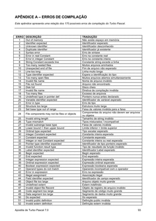 APÊNDICE A – ERROS DE COMPILAÇÃO
Este apêndice apresenta uma relação dos 170 possíveis erros de compilação do Turbo Pascal.

ERRO
1
2
3
4
5
6
7
8
9
10
11
12
13
14
15
16
17
18
19
20
21
22
23

DESCRIÇÃO
Out of memory
Identifier expected
Unknown identifier
Duplicate identifier
Syntax error
Error in real Constant
Error in integer Constant
String Constant exceeds line
Too many nested files
Unexpected end of file
Line too long
Type identifier expected
Too many open files
Invalid file name
File not found
Disk full
Invalid file name
Too many files
Undefined type in pointer def
Variable identifier expected
Error in type
Structure too large
Set base type out of range

24

File components may not be files or objects

25
26
27
28
29
30
31
32
33
34
35
36
37
38
39
40
41
42
43
44
45
46
47
48
49
50
51
52

Invalid string length
Type mismatch
Invalid subrange base type
Lower bound > than upper bound
Ordinal type expected
Integer Constant expected
Constant expected
Integer or real Constant expected
Pointer type identifier expected
Invalid function result type
Label identifier expected
Begin expected
End expected
Integer expression expected
Ordinal expression expected
Boolean expression expected
Operand types do not match
Error in expression
Illegal assignment
Field identifier expected
Object file too large
Undefined extern
Invalid object file Record
Code segment too large
Data segment too large
Do expected
Invalid public definition
Invalid extern definition

Apostila de Turbo Pascal 7.0

TRADUÇÃO
Não existe espaço em memória
Identificador esperado
Identificador desconhecido
Identificador já existente
Erro de sintaxe
Erro na constante real
Erro na constante inteira
Constante string excede a linha
Muitos arquivos aninhados
Fim de arquivo não esperado
Linha muito longa
Espera a identificação do tipo
Muitos arquivos abertos simultaneamente
Nome de arquivo inválido
Arquivo não encontrado
Disco cheio
Diretiva de compilação inválida
Excesso de arquivos
Ponteiro nunca antes declarado
Identificador de variável esperado
Erro de tipo
Estrutura muito larga
Faixa de valores inválida para a faixa
Componentes do arquivo não devem ser arquivos
ou objetos
Tamanho de string inválido
Tipos misturados / incompatível
Faixa de valores inválida
Limite inferior > limite superior
Tipo escalar esperado
Constante inteira esperada
Constante esperada
Constante inteira ou real esperada
Identificador de tipo ponteiro esperado
Tipo de resultado da função inválido
Identificador Label esperado
Begin esperado
End esperado
Expressão inteira esperada
Expressão ordinal esperada
Expressão booleana esperada
Operando incompatível com o operador
Erro na expressão
Associação ilegal
Identificador de campo esperado
Arquivo objeto muito grande
Extern indefinido
Objeto de registro de arquivo inválido
Segmento de código muito grande
Segmento de dados muito grande
Do esperado
Definição public inválida
Definição extern inválida
93

 