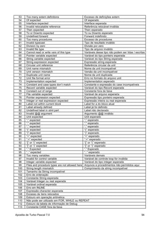 53
54
55
56
57
58
59
60
61
62
63
64
65
66
67
68
69
70
71
72
73
74
75
76
77
78
79
80
81
82
83
84
85
86
87
88
89
90
91
92
93
94
95
96
97
98
99
100
101
102
103
104
105
106
107
108
109
110
112
113

Too many extern definitions
Excesso de definições extern
Of expected
Of esperado
Interface expected
Interface esperada
Invalid relocatable reference
Referência relocável inválida
Then expected
Then esperado
To or Downto expected
To ou Downto esperado
Undefined forward
Forward indefinido
Too many procedures
Excesso de procedures
Invalid typecast
Tipo de resultado inválido
Division by zero
Divisão por zero
Invalid file type
Tipo de arquivo inválido
Cannot read or write vars of this type
Variáveis desse tipo não podem ser lidas / escritas
Pointer variable expected
Variável do tipo ponteiro esperada
String variable expected
Variável do tipo String esperada
String expression expected
Expressão string esperada
Circular unit reference
Referência circular da unit
Unit name mismatch
Nome da unit incompatível
Unit version mismatch
Versão da unit incompatível
Duplicate unit name
Nome da unit duplicada
Unit file format error
Erro no formato do arquivo unit
Implementation expected
Implementation esperado
Constant and case types don’t match
Constante e expressão do case incompatíveis
Record variable expected
Variável do tipo Record esperada
Constant out of range
Constante fora de faixa
File variable expected
Variável de arquivo esperada
Pointer expression expected
Expressão tipo ponteiro esperada
Integer or real expression expected
Expressão inteira ou real esperada
Label not within current block
Label for a do bloco atual
Label already defined
Label já foi definido
Undefined label in stmt part
Label não declarado
Invalid @@ argument
Argumento @@ inválido
Unit expected
Unit esperado
“;” expected
“;” esperado
“:” expected
“:” esperado
“,” expected
“,” esperado
“(“ expected
“(” esperado
“)” expected
“)” esperado
“=” expected
“=” esperado
“:=” expected
“:=” esperado
“[“ or “(“ expected
“[” or “(” esperado
“]” or “)” expected
“]” or “)” esperado
“.” Expected
“.” Esperado
“..” expected
“..” esperado
Too many variables
Variáveis demais
Invalid for control variable
Variável de controle loop for inválida
Integer variable expected
Variável do tipo integer esperada
Files and procedure types are not allowed here Arquivos e procedimentos não permitidos aqui
String length mismatch
Comprimento da string incompatível
Tamanho da String incompatível
Erro de ordenação
Constante String esperada
Variável Integer ou real esperada
Variável ordinal esperada
Erro em INLINE
Expressão character esperada
Excesso de itens relocados
Estouro em operação aritmética
Não pode ser utilizado em FOR, WHILE ou REPEAT
Estouro da tabela de informação de Debug
Constante CASE fora da faixa

Apostila de Turbo Pascal 7.0

94

 